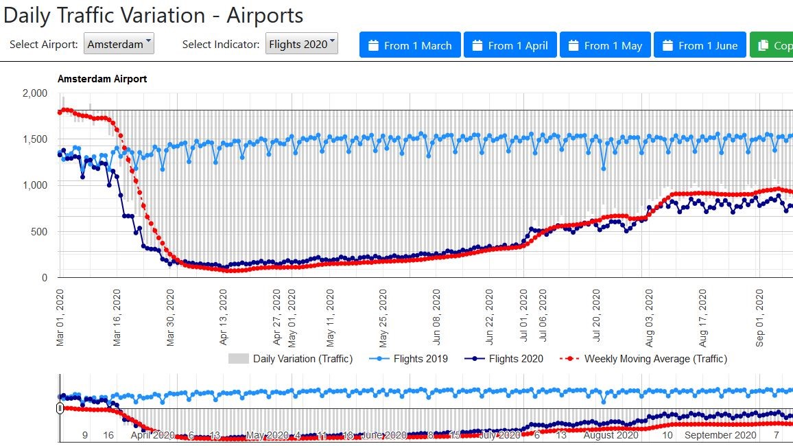 Daily Traffic Variation Dashboard