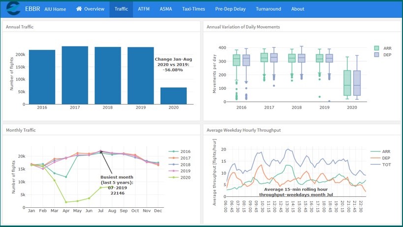 AIU Airport Performance Dashboard