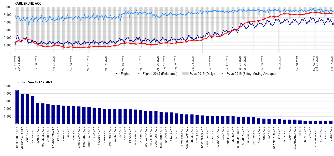 Daily Traffic Variation at State and ACC Level
