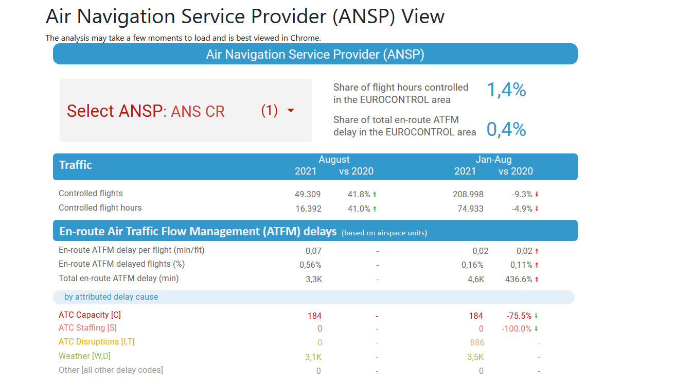 ANSP Operational Performance Dashboard